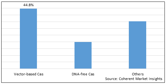 Crispr 和 Cas 基因市場-IMG1