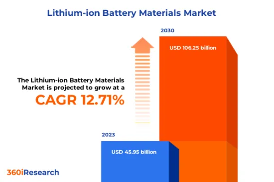 鋰離子電池材料市場-IMG1