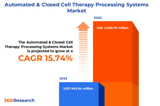 自動化和閉式細胞治療處理系統市場-IMG1