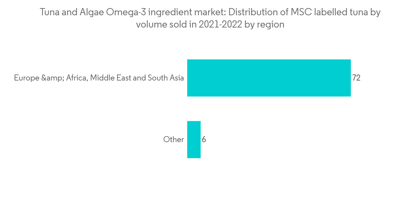 金槍魚和藻類 Omega-3 成分市場-IMG1