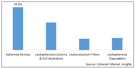 Leukapheresis 設備市場-IMG1