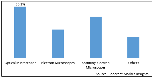 顯微鏡設備市場-IMG1