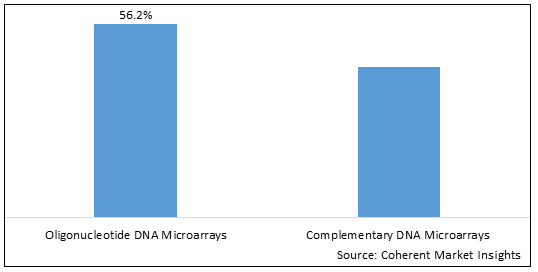 DNA/基因微陣列市場-IMG1