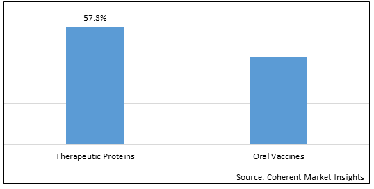 治療性蛋白質與口服疫苗市場-IMG1