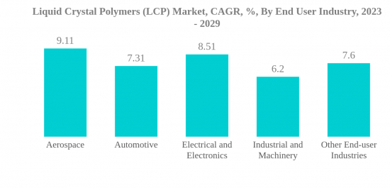 液晶聚合物 (LCP) 市場-IMG1