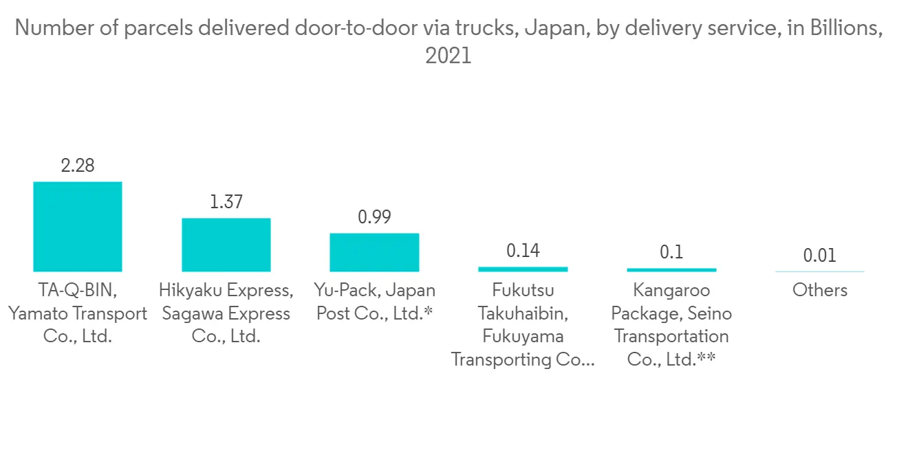 日本快遞、快遞和包裹 (CEP) 市場-IMG2
