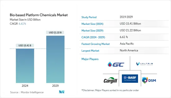 生物基平台化學品-市場-IMG1
