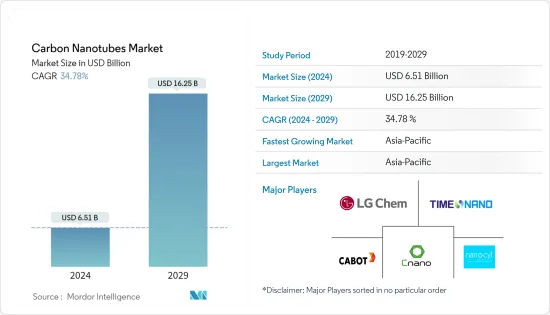 碳奈米管-市場-IMG1