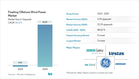 浮動式離岸風力發電-市場