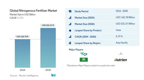 全球氮肥市場