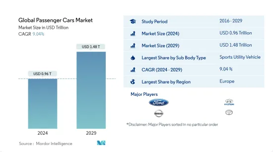世界乘用車市場