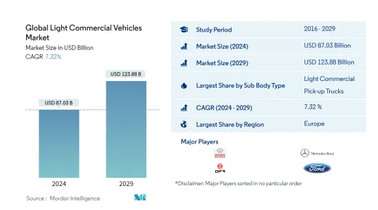 全球輕型商用車 - 市場