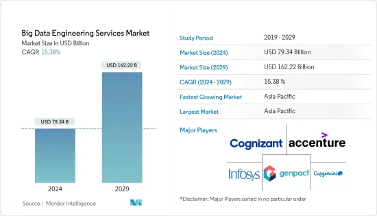 巨量資料工程服務-市場